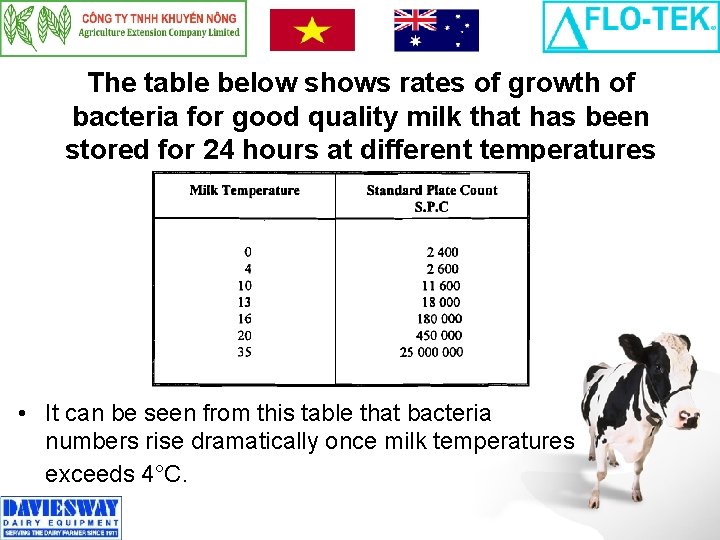 The table below shows rates of growth of bacteria for good quality milk that
