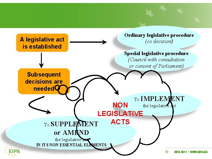 A legislative act is established Ordinary legislative procedure (co decision) Special legislative procedure (Council