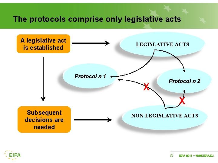 The protocols comprise only legislative acts A legislative act is established LEGISLATIVE ACTS Protocol