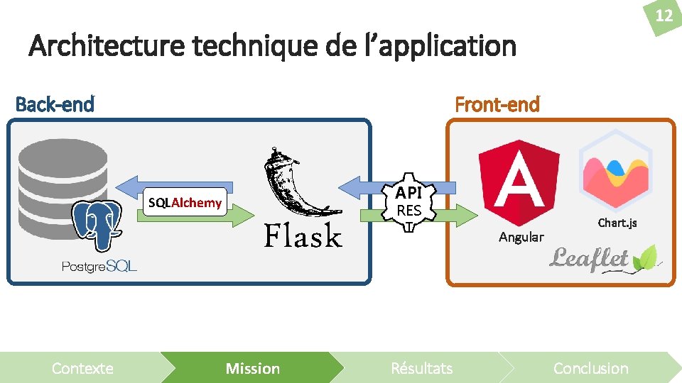 12 Architecture technique de l’application Back-end Front-end API SQLAlchemy Contexte RES T Mission Résultats