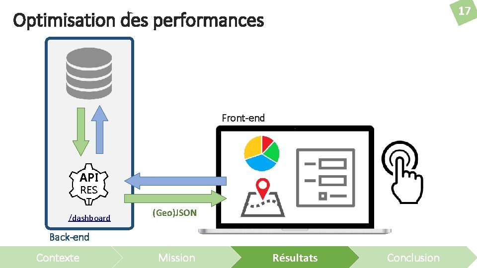 17 Optimisation des performances Front-end API RES T /dashboard (Geo)JSON Back-end Contexte Mission Résultats