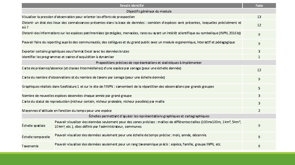 Besoin identifié Note Objectifs généraux du module Visualiser la pression d’observation pour orienter les