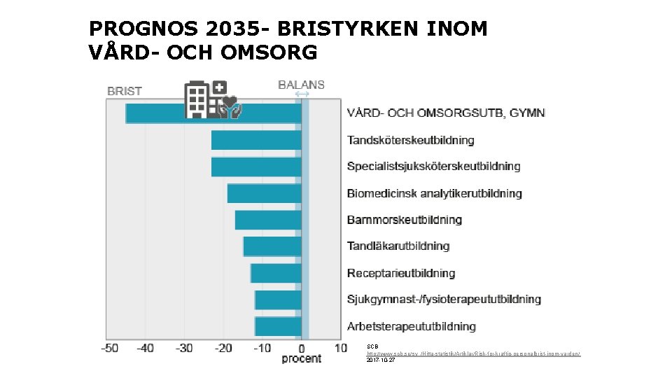 PROGNOS 2035 - BRISTYRKEN INOM VÅRD- OCH OMSORG SCB http: //www. scb. se/sv_/Hitta-statistik/Artiklar/Risk-for-kraftig-personalbrist-inom-varden/ 2017