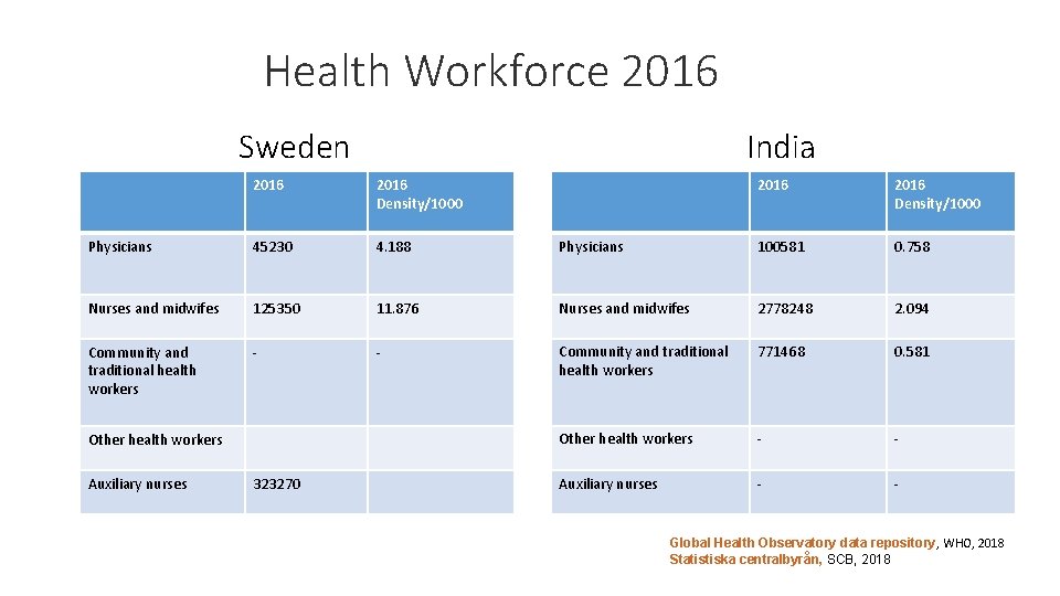 Health Workforce 2016 Sweden India 2016 Density/1000 Physicians 100581 0. 758 11. 876 Nurses