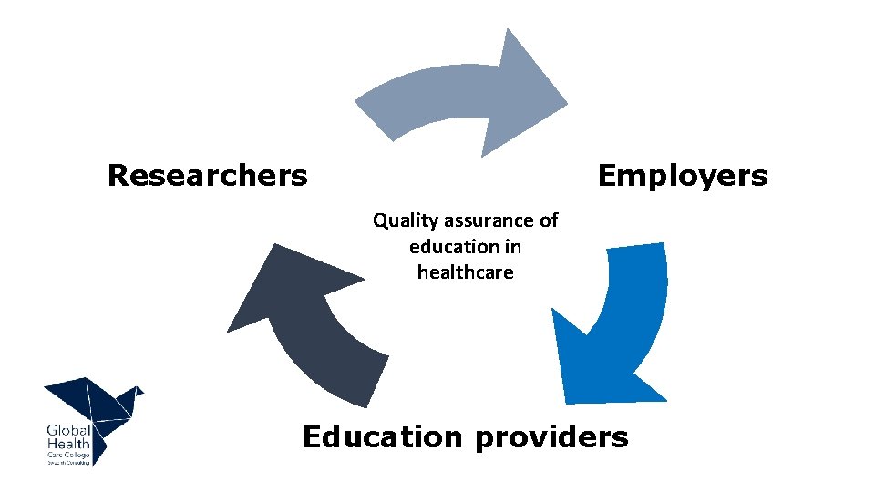 Researchers Employers Quality assurance of education in healthcare Education providers 