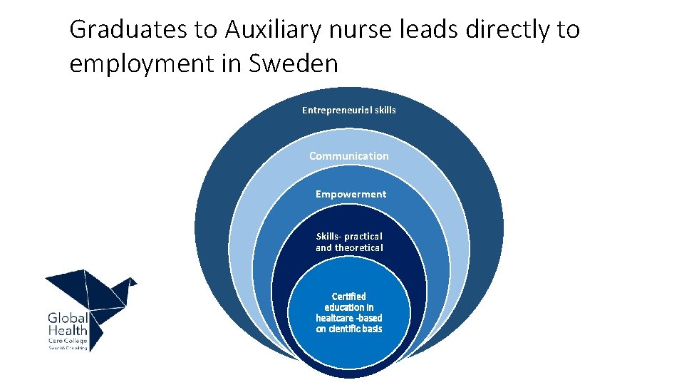 Graduates to Auxiliary nurse leads directly to employment in Sweden Entrepreneurial skills Communication Empowerment