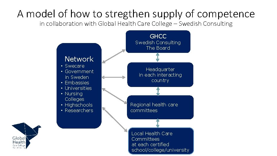 A model of how to stregthen supply of competence in collaboration with Global Health