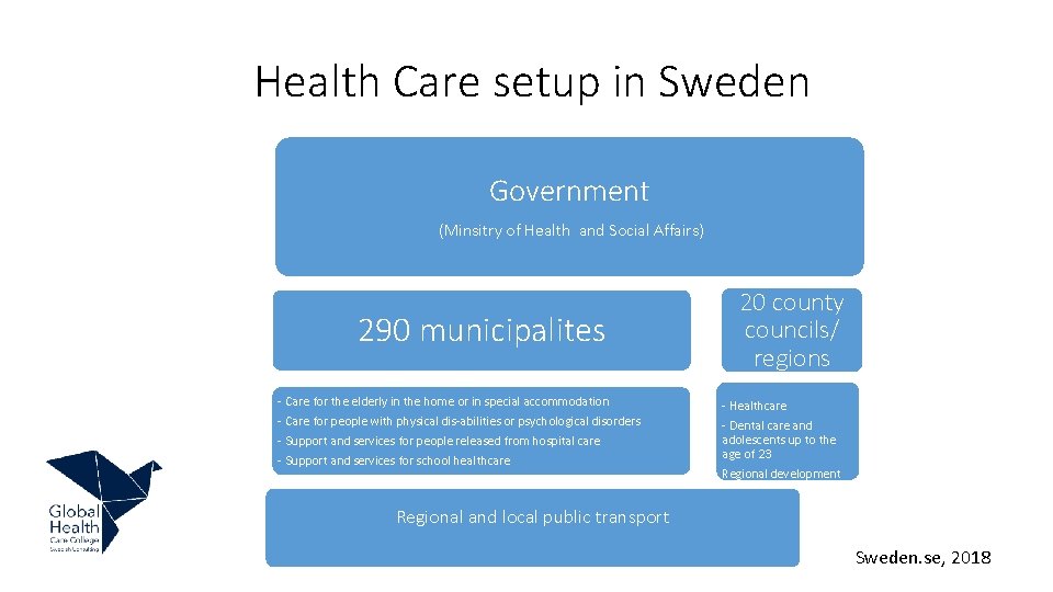 Health Care setup in Sweden Government (Minsitry of Health and Social Affairs) 290 municipalites