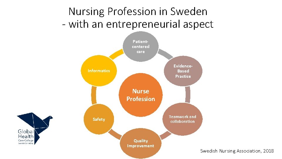 Nursing Profession in Sweden with an entrepreneurial aspect Patientcentered care Evidence- Based Practice Informatics