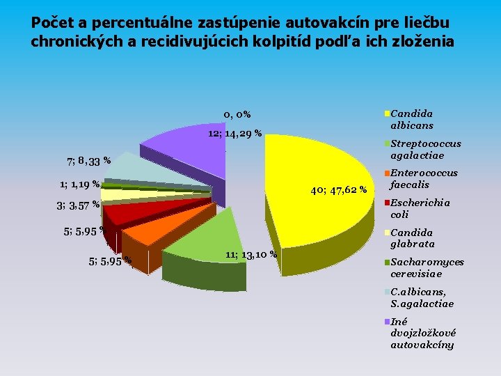 Počet a percentuálne zastúpenie autovakcín pre liečbu chronických a recidivujúcich kolpitíd podľa ich zloženia