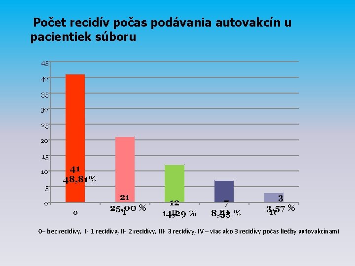  Počet recidív počas podávania autovakcín u pacientiek súboru 45 40 35 30 25