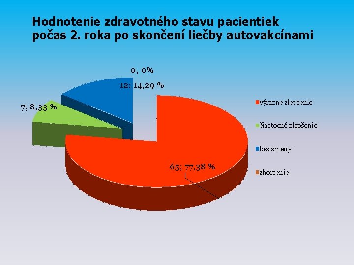 Hodnotenie zdravotného stavu pacientiek počas 2. roka po skončení liečby autovakcínami 0, 0% 12;