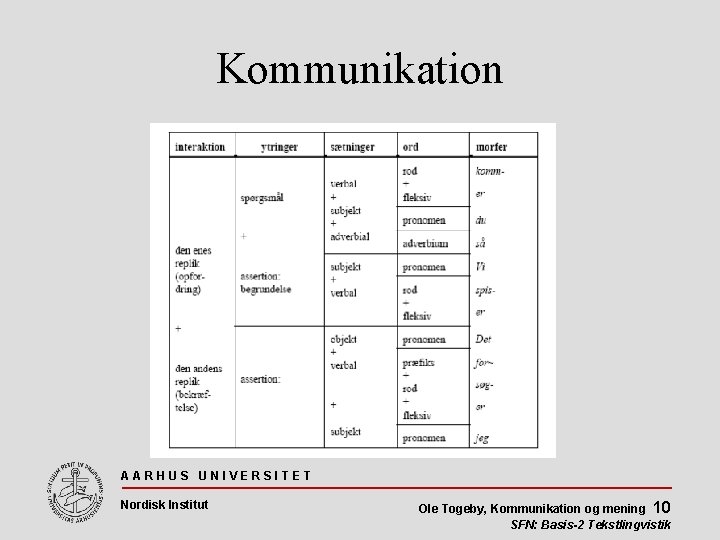 Kommunikation AARHUS UNIVERSITET Nordisk Institut Ole Togeby, Kommunikation og mening 10 SFN: Basis-2 Tekstlingvistik