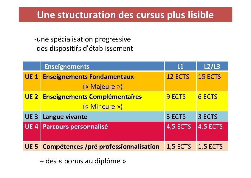 Une structuration des cursus plus lisible -une spécialisation progressive -des dispositifs d’établissement Enseignements UE