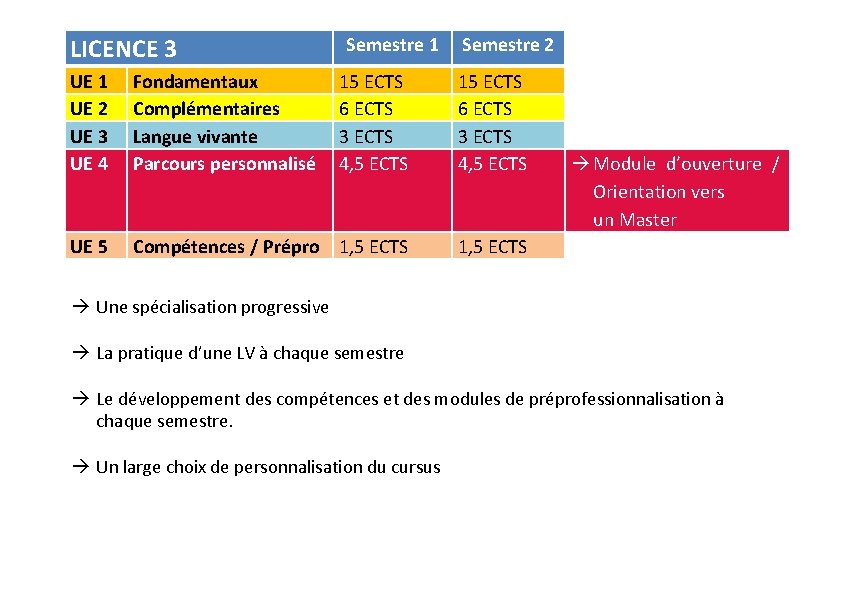 LICENCE 3 Semestre 1 Semestre 2 UE 1 UE 2 UE 3 UE 4