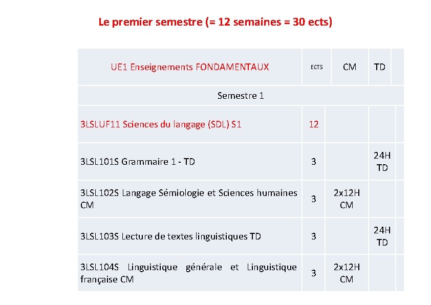 Le premier semestre (= 12 semaines = 30 ects) UE 1 Enseignements FONDAMENTAUX ECTS