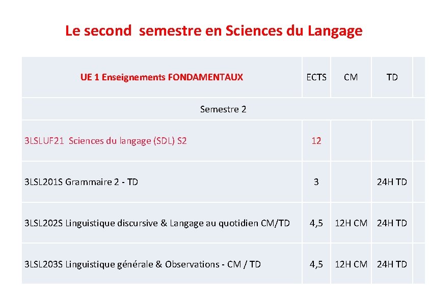 Le second semestre en Sciences du Langage UE 1 Enseignements FONDAMENTAUX ECTS CM TD