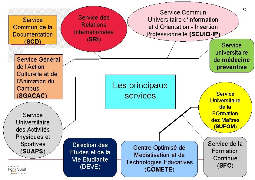 Service Les Commun de la principaux Documentation services (SCD) Service des Relations Internationales (SRI)