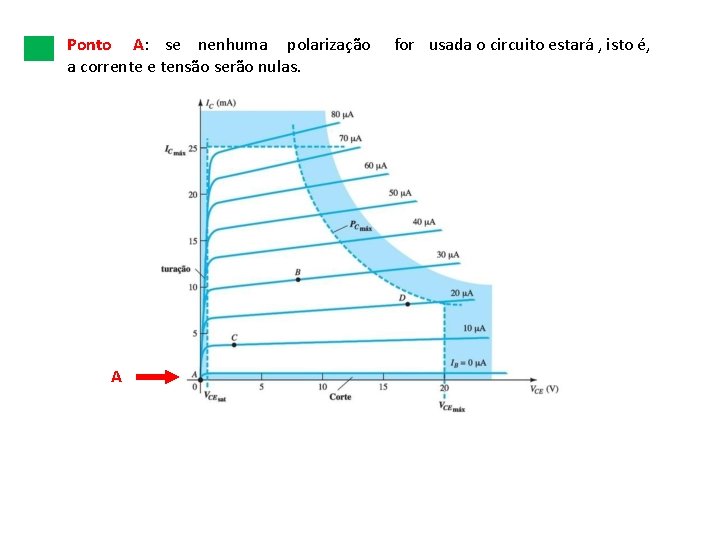 Ponto A: se nenhuma polarização a corrente e tensão serão nulas. A for usada