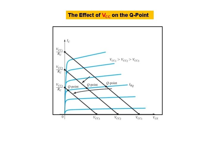 The Effect of VCC on the Q-Point 