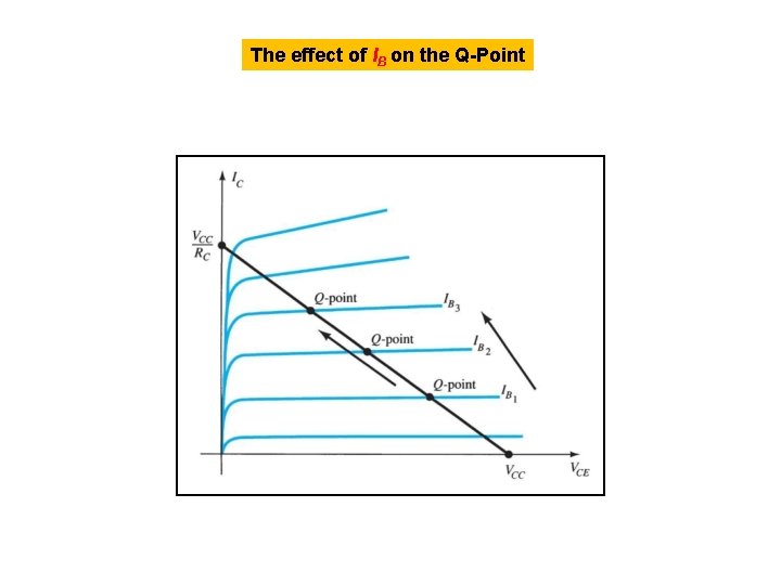 The effect of IB on the Q-Point 