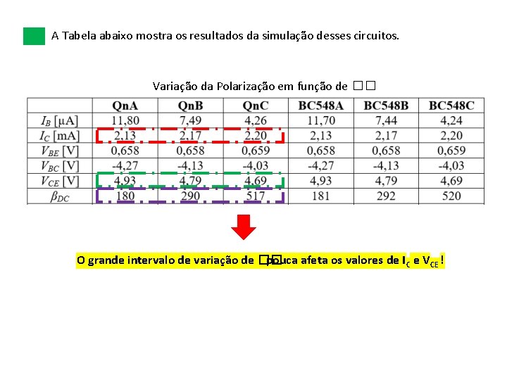 A Tabela abaixo mostra os resultados da simulação desses circuitos. Variação da Polarização em