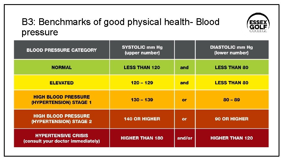 B 3: Benchmarks of good physical health- Blood pressure 