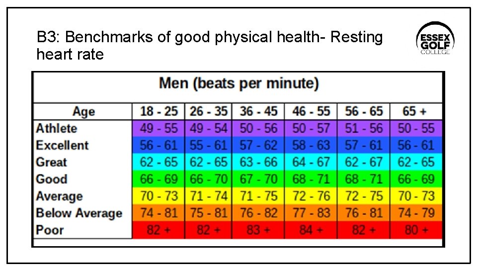 B 3: Benchmarks of good physical health- Resting heart rate 