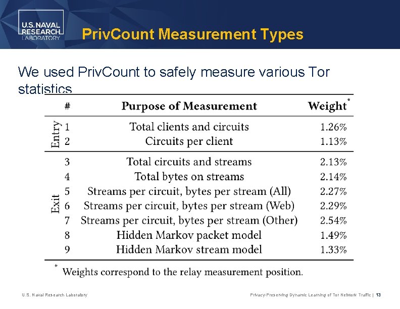 Priv. Count Measurement Types We used Priv. Count to safely measure various Tor statistics