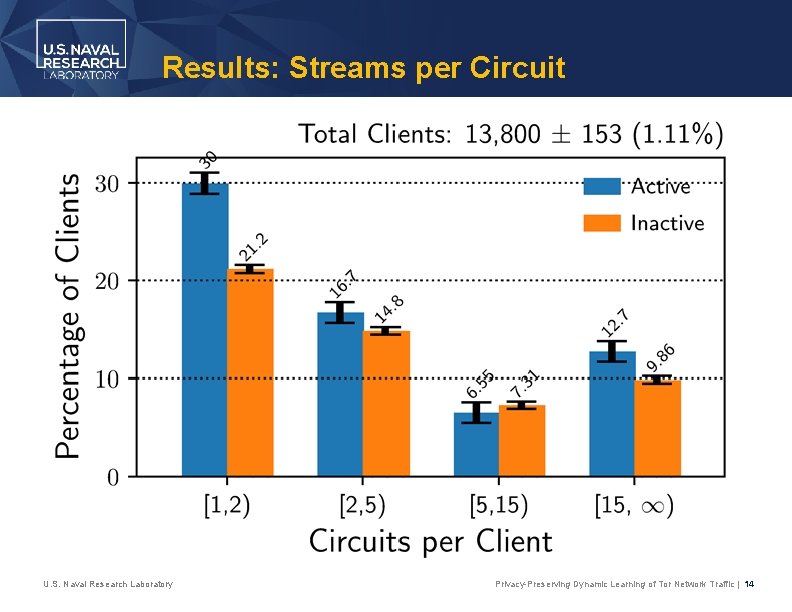 Results: Streams per Circuit U. S. Naval Research Laboratory Privacy-Preserving Dynamic Learning of Tor