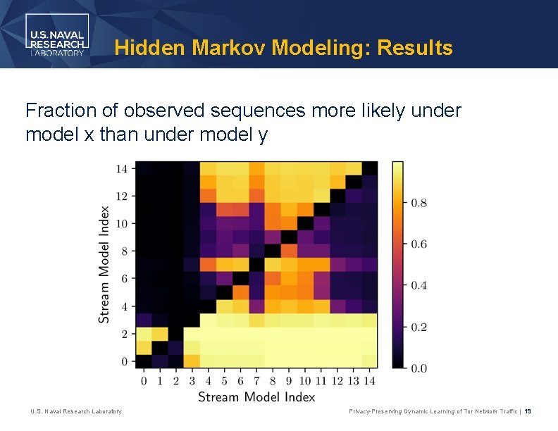 Hidden Markov Modeling: Results Fraction of observed sequences more likely under model x than