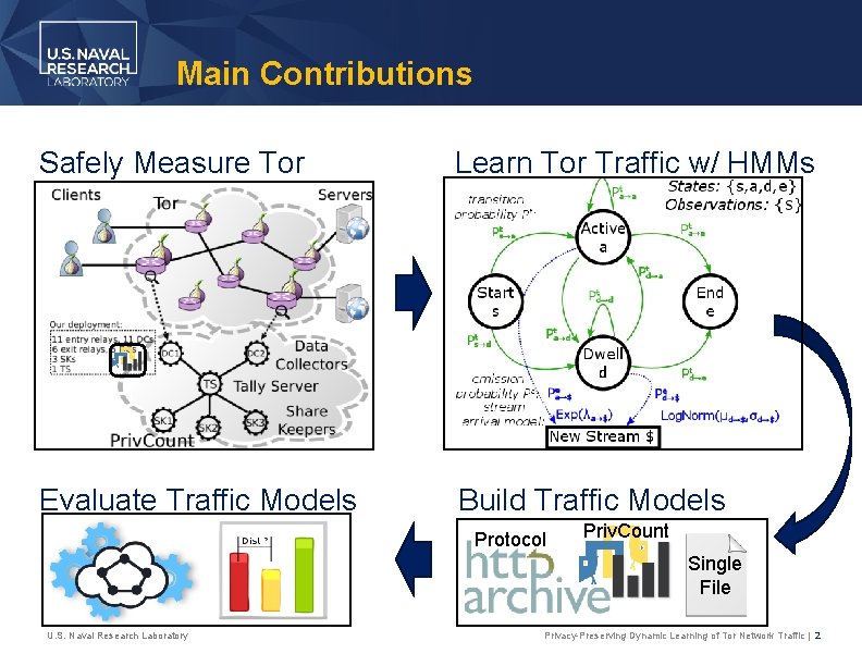Main Contributions Safely Measure Tor Learn Tor Traffic w/ HMMs Evaluate Traffic Models Build