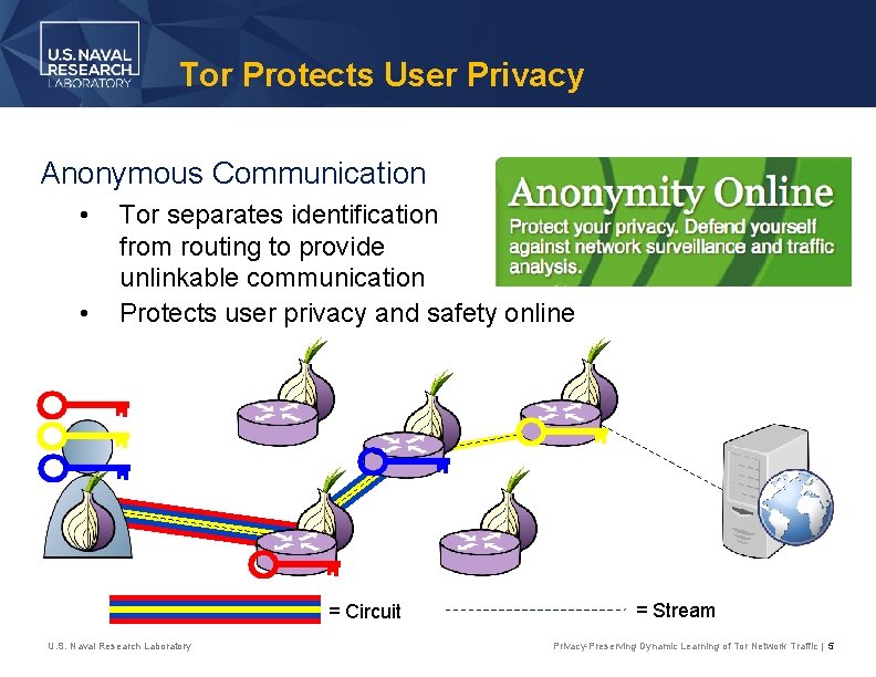 Tor Protects User Privacy Anonymous Communication • • Tor separates identification from routing to
