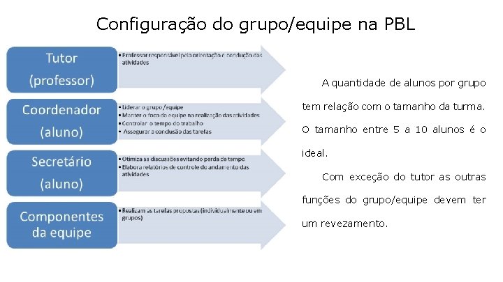Configuração do grupo/equipe na PBL A quantidade de alunos por grupo tem relação com