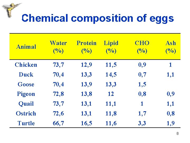 Chemical composition of eggs Animal Water (%) Protein (%) Lipid (%) CHO (%) Ash