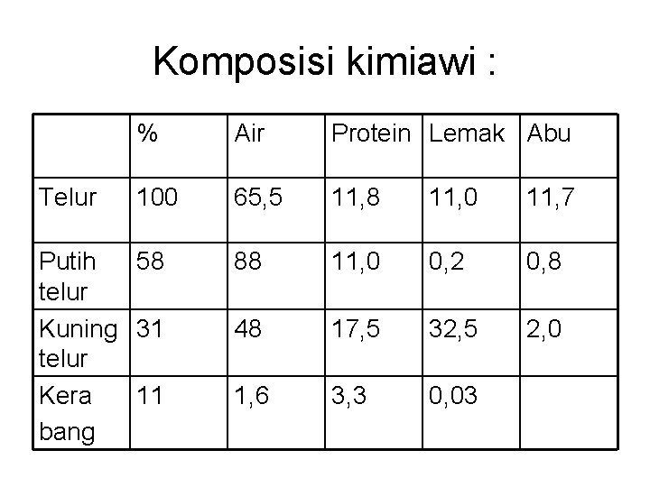 Komposisi kimiawi : Telur % Air Protein Lemak Abu 100 65, 5 11, 8