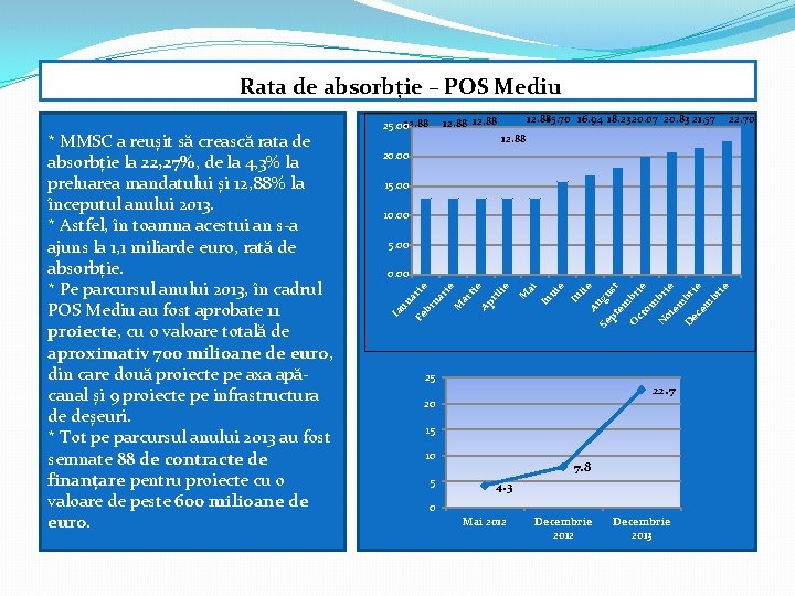  Rata de absorbție – POS Mediu 12. 88 20. 00 15. 00 10.