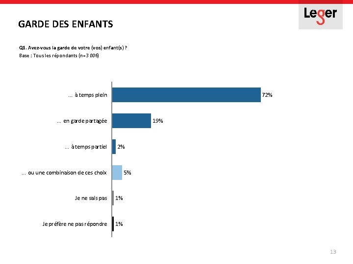 GARDE DES ENFANTS Q 1. Avez-vous la garde de votre (vos) enfant(s) ? Base GARDE DES ENFANTS Q 1. Avez-vous la garde de votre (vos) enfant(s) ? Base