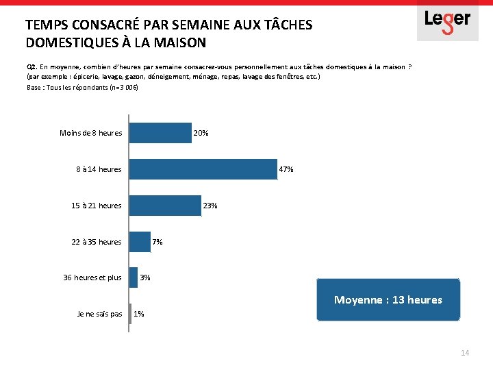 TEMPS CONSACRÉ PAR SEMAINE AUX T CHES DOMESTIQUES À LA MAISON Q 2. En TEMPS CONSACRÉ PAR SEMAINE AUX T CHES DOMESTIQUES À LA MAISON Q 2. En