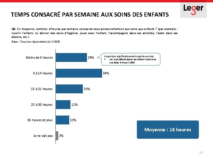 TEMPS CONSACRÉ PAR SEMAINE AUX SOINS DES ENFANTS Q 3. En moyenne, combien d’heures TEMPS CONSACRÉ PAR SEMAINE AUX SOINS DES ENFANTS Q 3. En moyenne, combien d’heures