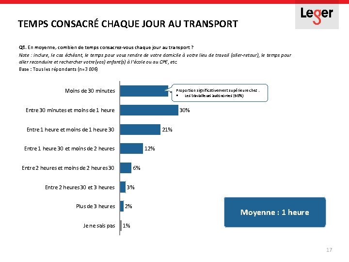 TEMPS CONSACRÉ CHAQUE JOUR AU TRANSPORT Q 5. En moyenne, combien de temps consacrez-vous TEMPS CONSACRÉ CHAQUE JOUR AU TRANSPORT Q 5. En moyenne, combien de temps consacrez-vous