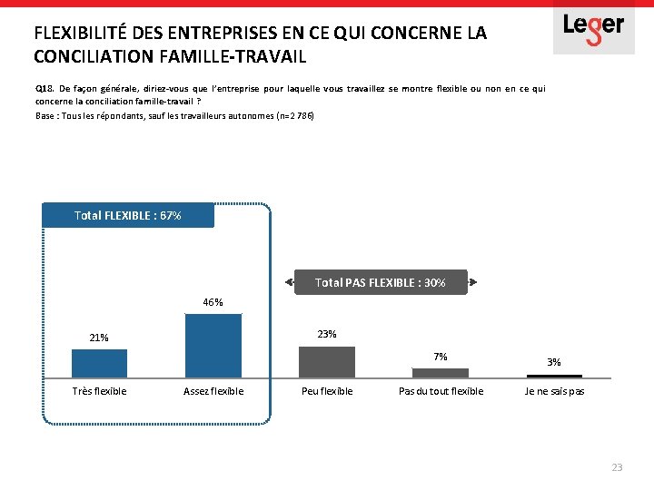 FLEXIBILITÉ DES ENTREPRISES EN CE QUI CONCERNE LA CONCILIATION FAMILLE-TRAVAIL Q 18. De façon FLEXIBILITÉ DES ENTREPRISES EN CE QUI CONCERNE LA CONCILIATION FAMILLE-TRAVAIL Q 18. De façon