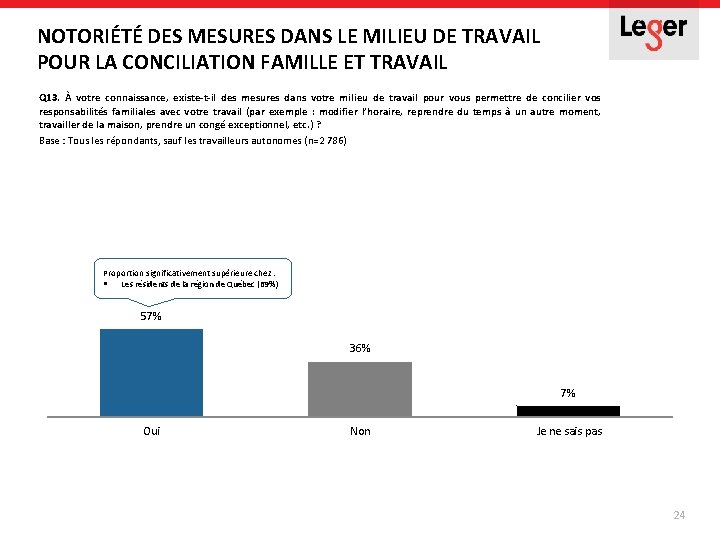NOTORIÉTÉ DES MESURES DANS LE MILIEU DE TRAVAIL POUR LA CONCILIATION FAMILLE ET TRAVAIL NOTORIÉTÉ DES MESURES DANS LE MILIEU DE TRAVAIL POUR LA CONCILIATION FAMILLE ET TRAVAIL