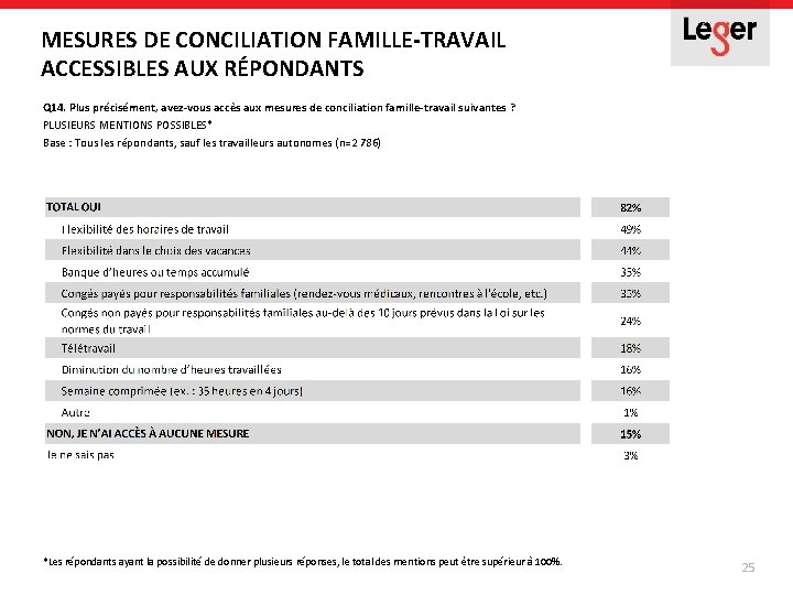 MESURES DE CONCILIATION FAMILLE-TRAVAIL ACCESSIBLES AUX RÉPONDANTS Q 14. Plus précisément, avez-vous accès aux MESURES DE CONCILIATION FAMILLE-TRAVAIL ACCESSIBLES AUX RÉPONDANTS Q 14. Plus précisément, avez-vous accès aux