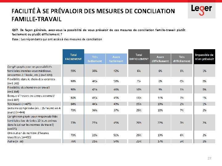 FACILITÉ À SE PRÉVALOIR DES MESURES DE CONCILIATION FAMILLE-TRAVAIL Q 17. De façon générale, FACILITÉ À SE PRÉVALOIR DES MESURES DE CONCILIATION FAMILLE-TRAVAIL Q 17. De façon générale,