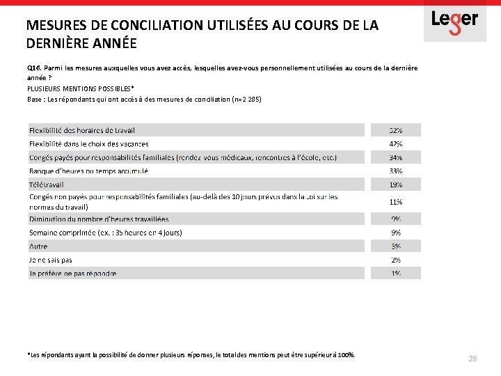 MESURES DE CONCILIATION UTILISÉES AU COURS DE LA DERNIÈRE ANNÉE Q 16. Parmi les MESURES DE CONCILIATION UTILISÉES AU COURS DE LA DERNIÈRE ANNÉE Q 16. Parmi les