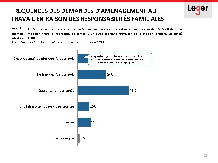 FRÉQUENCES DEMANDES D’AMÉNAGEMENT AU TRAVAIL EN RAISON DES RESPONSABILITÉS FAMILIALES Q 20. À quelle FRÉQUENCES DEMANDES D’AMÉNAGEMENT AU TRAVAIL EN RAISON DES RESPONSABILITÉS FAMILIALES Q 20. À quelle