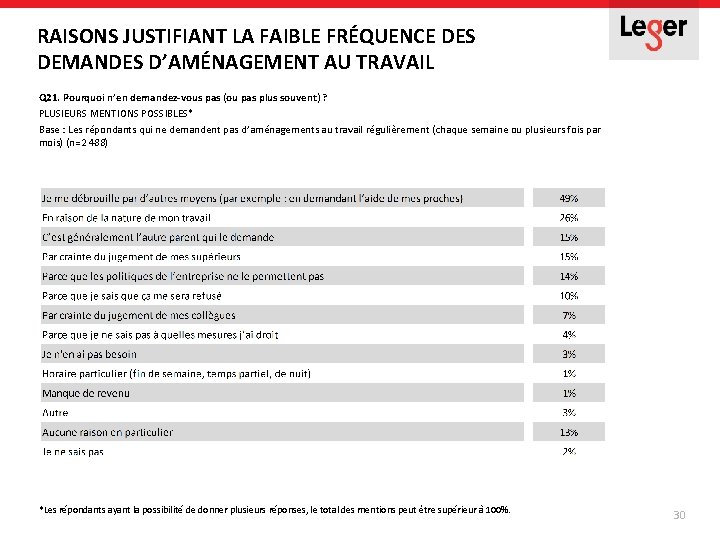 RAISONS JUSTIFIANT LA FAIBLE FRÉQUENCE DES DEMANDES D’AMÉNAGEMENT AU TRAVAIL Q 21. Pourquoi n’en RAISONS JUSTIFIANT LA FAIBLE FRÉQUENCE DES DEMANDES D’AMÉNAGEMENT AU TRAVAIL Q 21. Pourquoi n’en