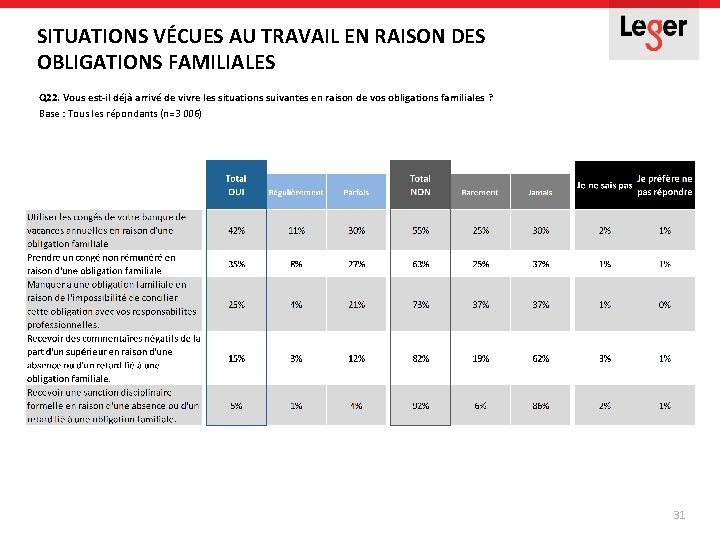 SITUATIONS VÉCUES AU TRAVAIL EN RAISON DES OBLIGATIONS FAMILIALES Q 22. Vous est-il déjà SITUATIONS VÉCUES AU TRAVAIL EN RAISON DES OBLIGATIONS FAMILIALES Q 22. Vous est-il déjà