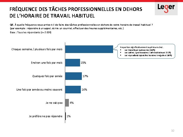 FRÉQUENCE DES T CHES PROFESSIONNELLES EN DEHORS DE L’HORAIRE DE TRAVAIL HABITUEL Q 6. FRÉQUENCE DES T CHES PROFESSIONNELLES EN DEHORS DE L’HORAIRE DE TRAVAIL HABITUEL Q 6.